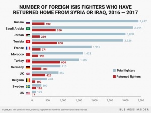 Number of Foreign Fighters Returned 300x225 - Returning Foreign Fighters: A Global Threat