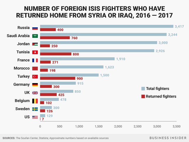 Number of Foreign Fighters Returned - Blog