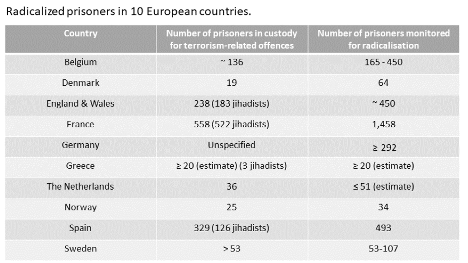 stchart - Investment in Prisons as a Counterterrorism Approach